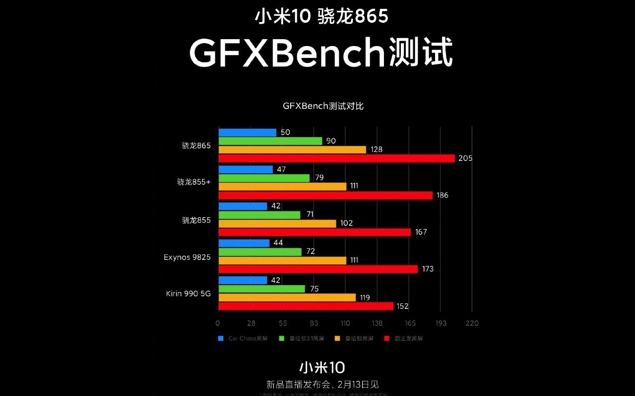 Xiaomi Mi 10 GFXBench