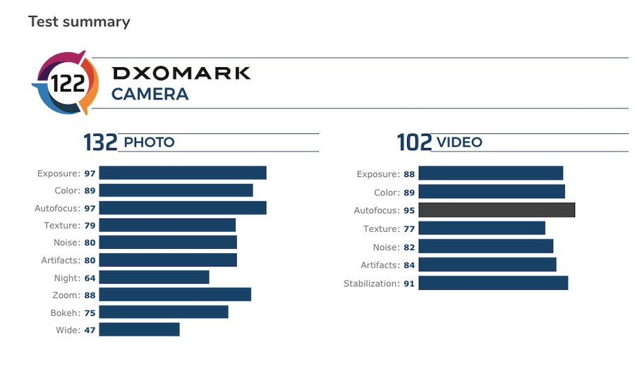 Samsung Galaxy S20 Ultra (Exynos) front camera review - DXOMARK