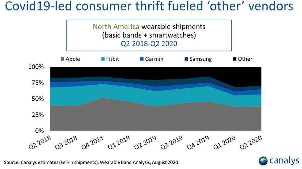 North America wearable shipments Q2 2020