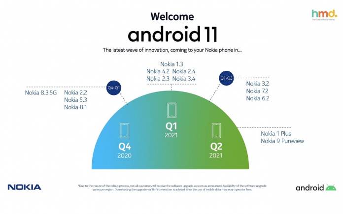 Nokia HMD Global Android 11 Roadmap Update Schedule