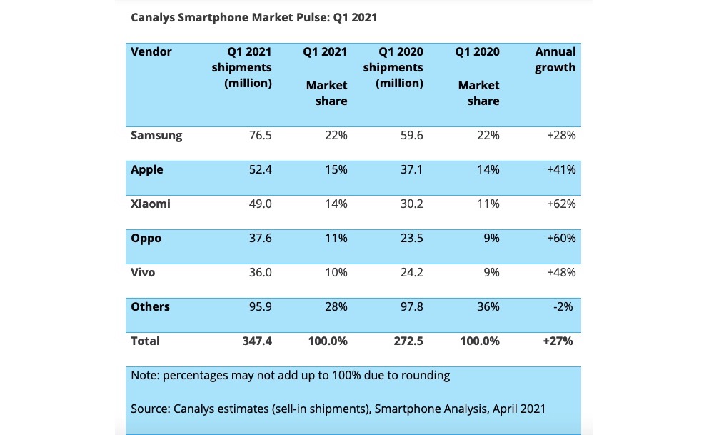 Canalys Smartphone Market Pulse Q1 2021