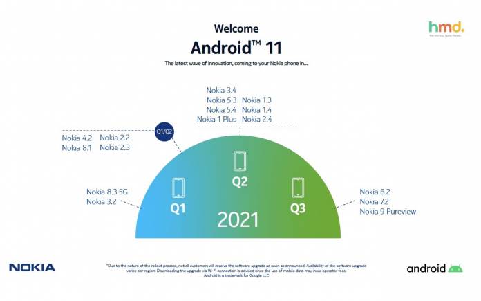 Nokia Android 11 Update