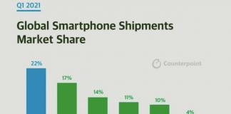 Global Smartphone Shipments Market Share Q1 2021