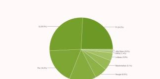 Android Distribution Numbers