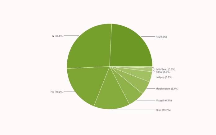 Android Distribution Numbers