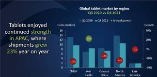 Global Tablet Market by Region Q3 2021