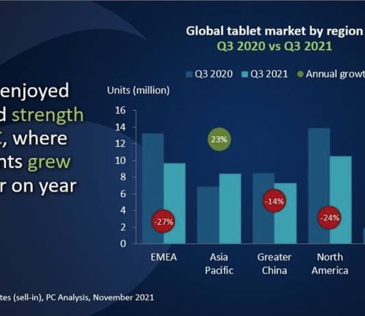 Global Tablet Market by Region Q3 2021