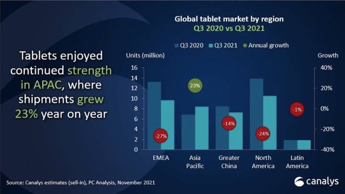 Global Tablet Market by Region Q3 2021
