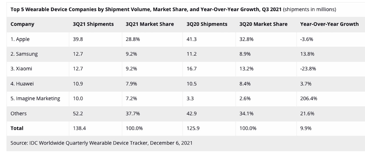Top 5 Wearable Device Companies by Shipment Q3 2021